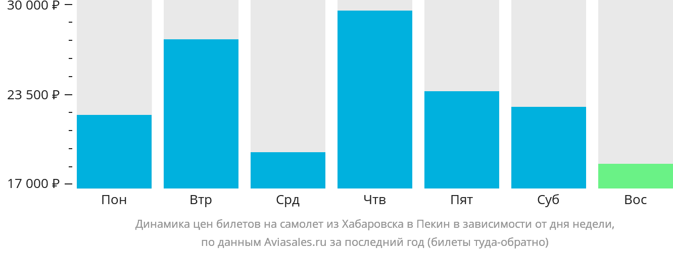 Динамика цен билетов на самолёт из Хабаровска в Пекин в зависимости от дня недели