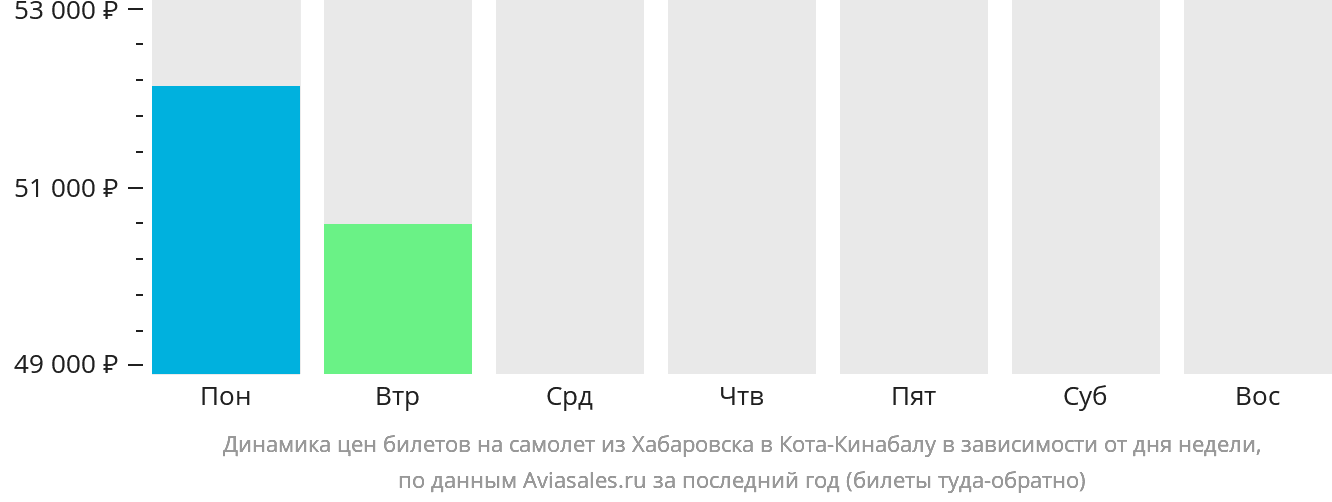 Динамика цен билетов на самолёт из Хабаровска в Кота-Кинабалу в зависимости от дня недели