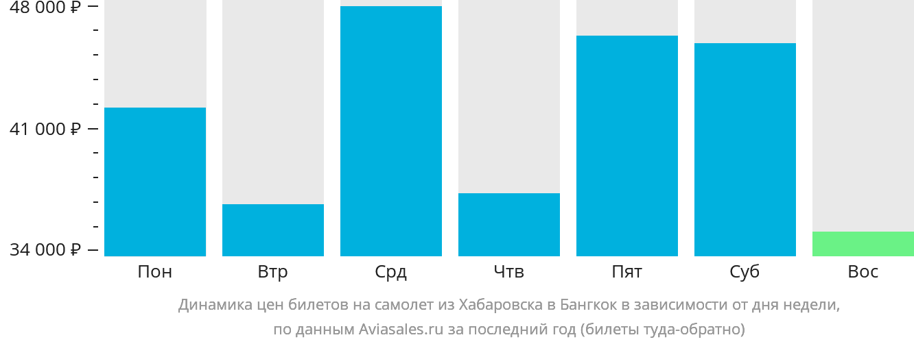 Динамика цен билетов на самолёт из Хабаровска в Бангкок в зависимости от дня недели