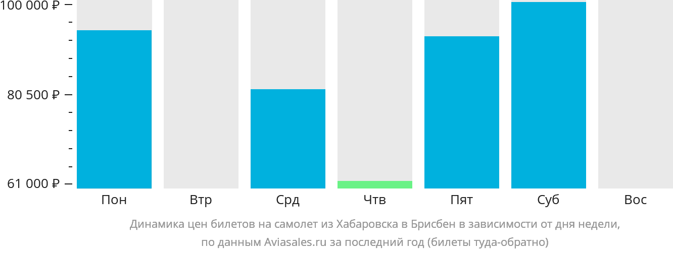 Динамика цен билетов на самолёт из Хабаровска в Брисбен в зависимости от дня недели