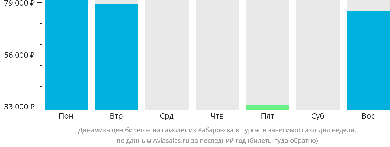 Динамика цен билетов на самолёт из Хабаровска в Бургас в зависимости от дня недели