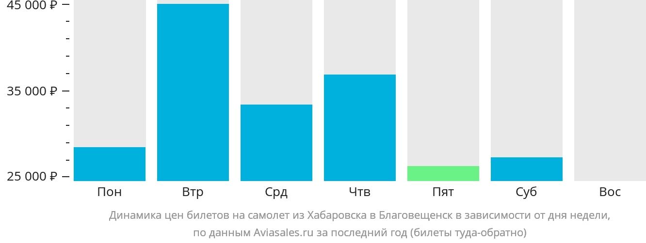 Динамика цен билетов на самолёт из Хабаровска в Благовещенск в зависимости от дня недели