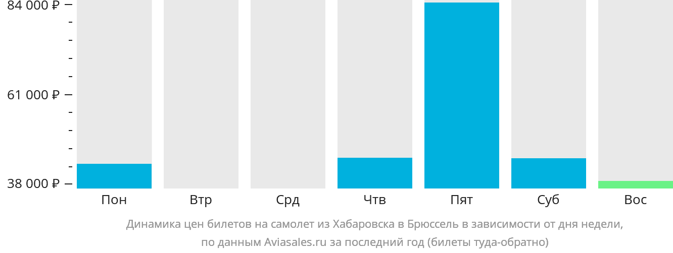 Динамика цен билетов на самолёт из Хабаровска в Брюссель в зависимости от дня недели