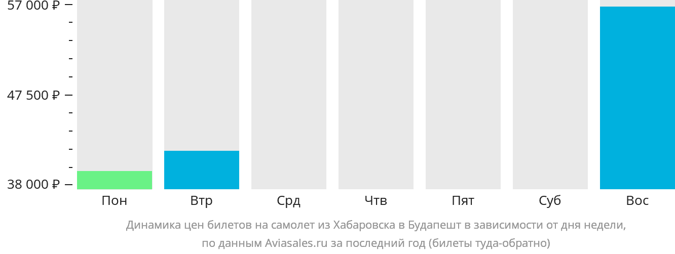 Динамика цен билетов на самолёт из Хабаровска в Будапешт в зависимости от дня недели