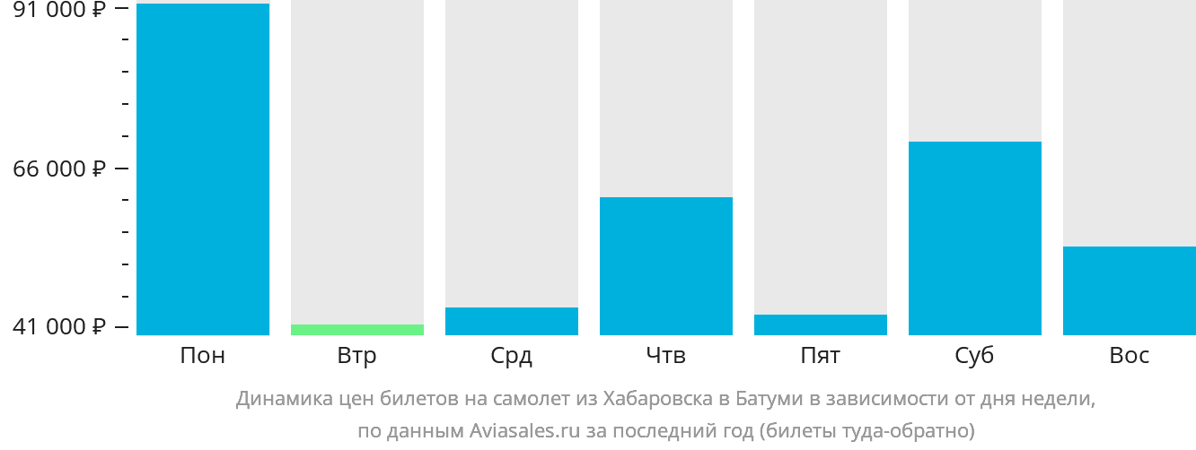 Динамика цен билетов на самолёт из Хабаровска в Батуми в зависимости от дня недели