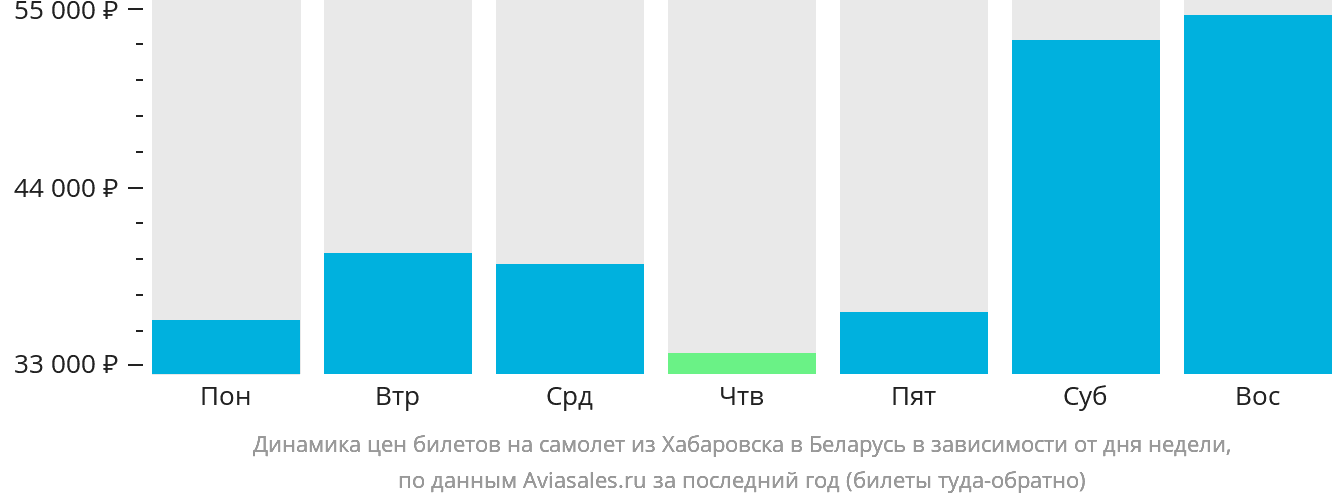 Динамика цен билетов на самолёт из Хабаровска в Беларусь в зависимости от дня недели