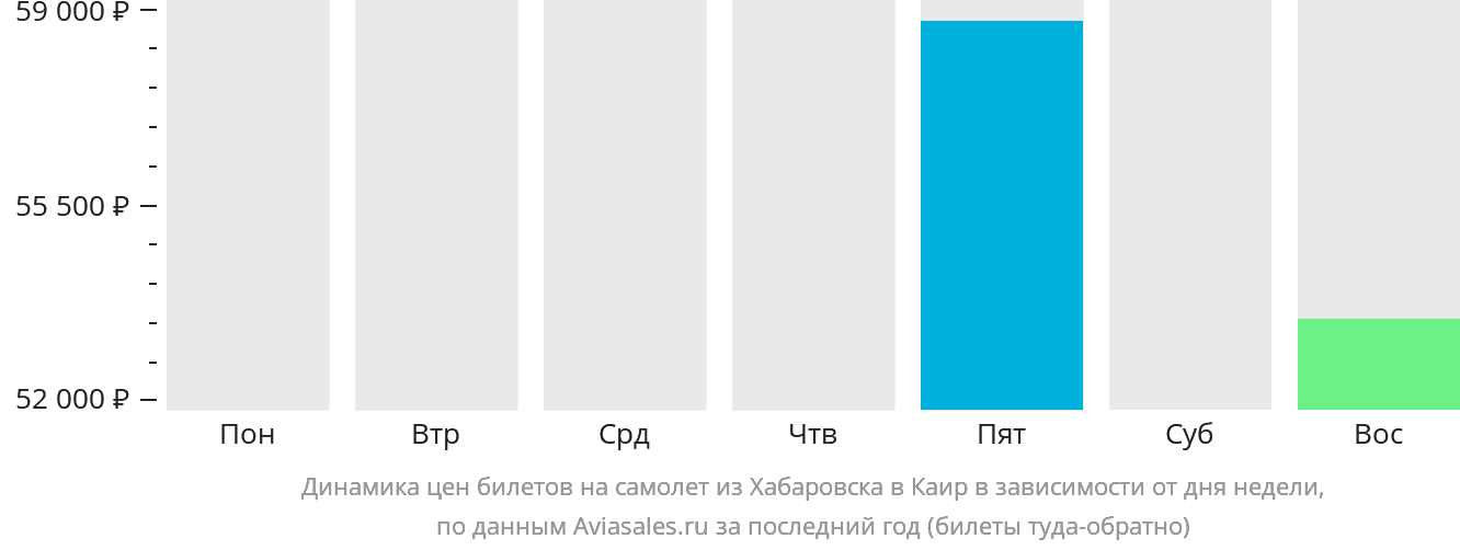 Динамика цен билетов на самолёт из Хабаровска в Каир в зависимости от дня недели