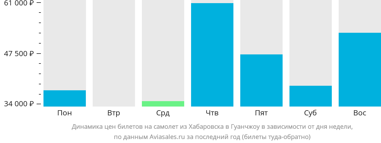 Динамика цен билетов на самолёт из Хабаровска в Гуанчжоу в зависимости от дня недели