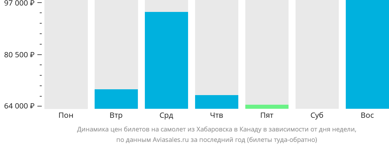 Динамика цен билетов на самолёт из Хабаровска в Канаду в зависимости от дня недели
