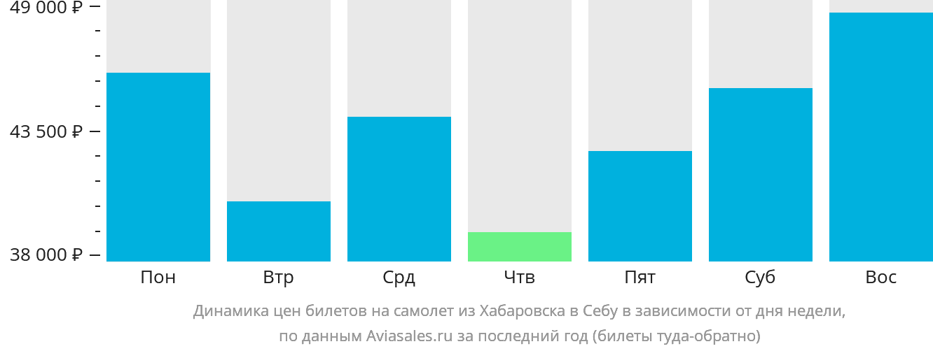 Динамика цен билетов на самолёт из Хабаровска в Себу в зависимости от дня недели