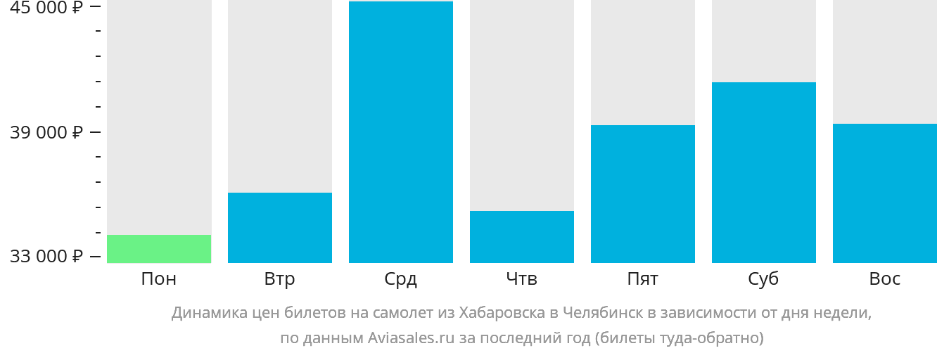 Динамика цен билетов на самолёт из Хабаровска в Челябинск в зависимости от дня недели