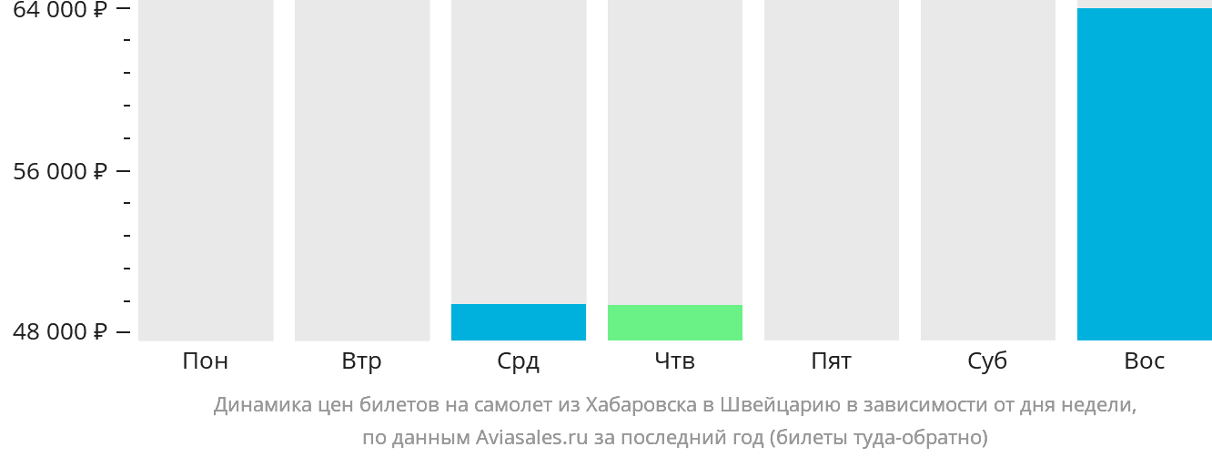 Динамика цен билетов на самолёт из Хабаровска в Швейцарию в зависимости от дня недели