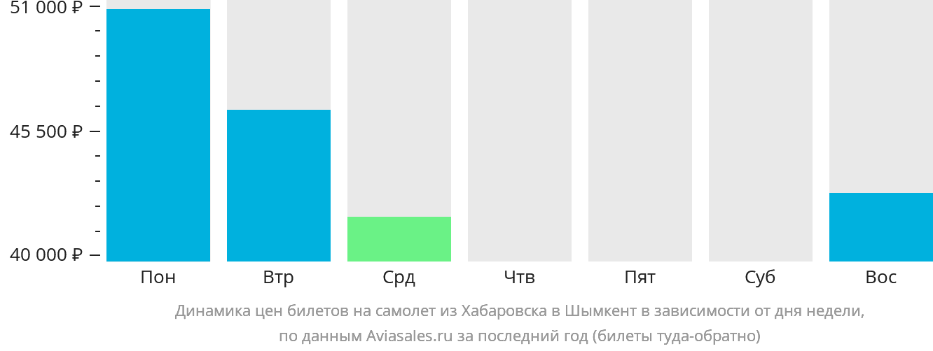Динамика цен билетов на самолёт из Хабаровска в Шымкент в зависимости от дня недели