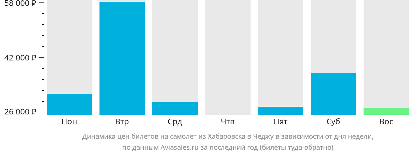 Динамика цен билетов на самолёт из Хабаровска в Чеджу в зависимости от дня недели