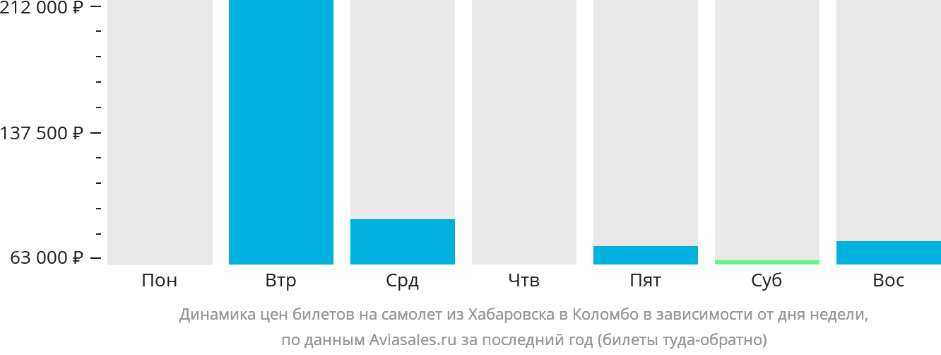 Динамика цен билетов на самолёт из Хабаровска в Коломбо в зависимости от дня недели