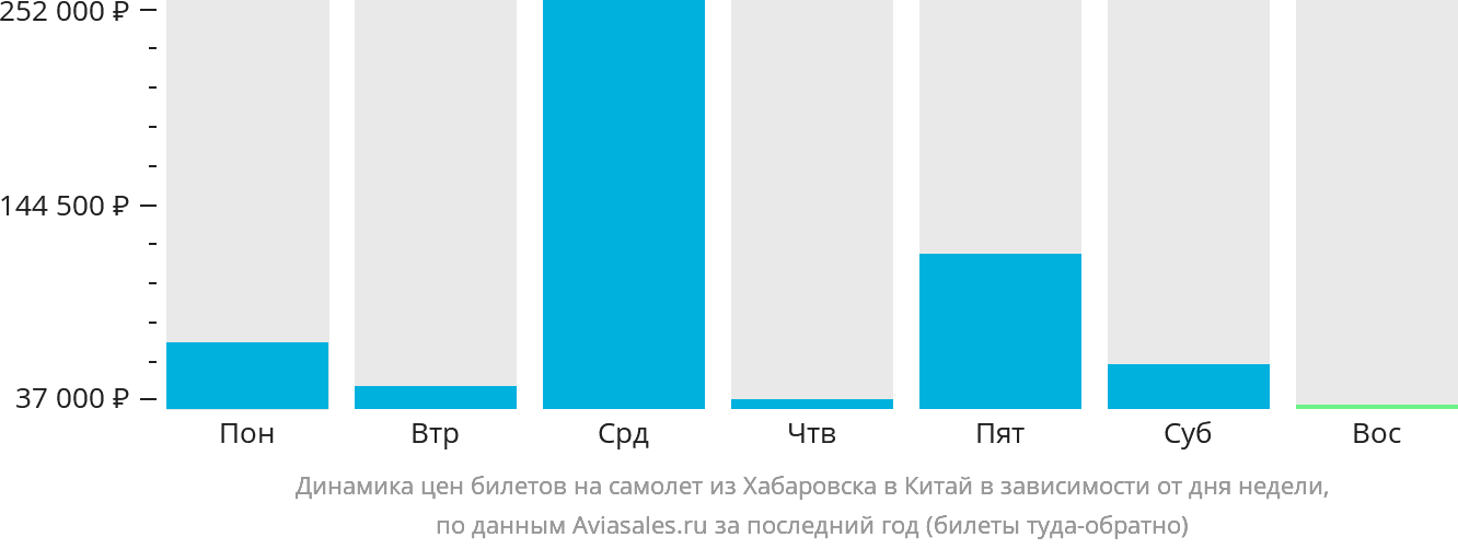 Динамика цен билетов на самолёт из Хабаровска в Китай в зависимости от дня недели