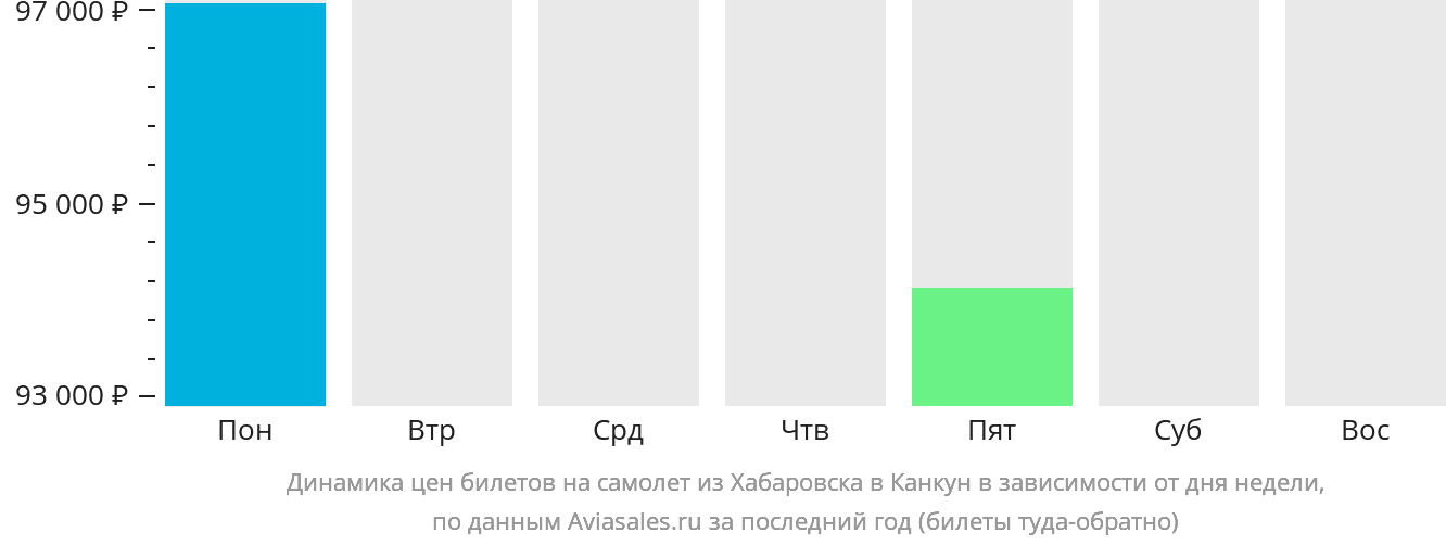 Динамика цен билетов на самолёт из Хабаровска в Канкун в зависимости от дня недели