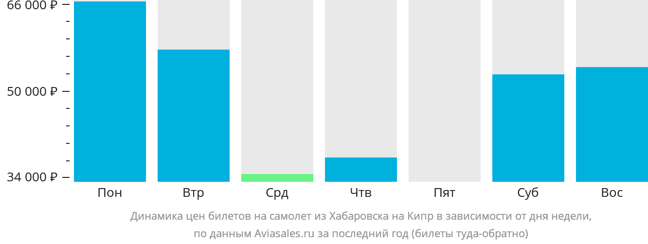 Динамика цен билетов на самолёт из Хабаровска на Кипр в зависимости от дня недели
