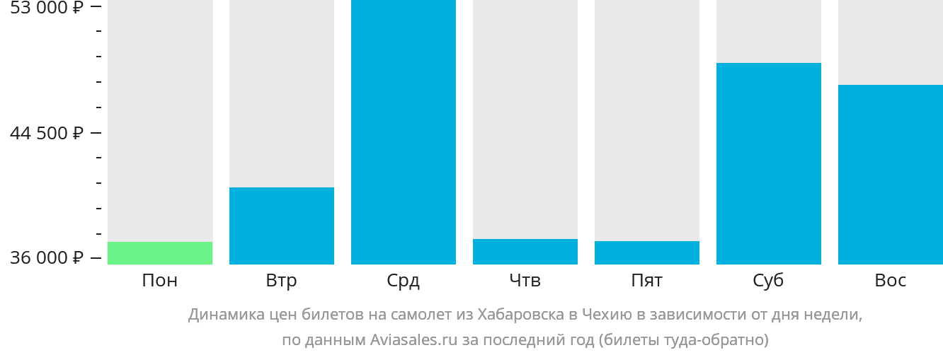 Динамика цен билетов на самолёт из Хабаровска в Чехию в зависимости от дня недели