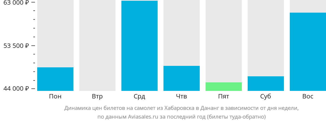 Динамика цен билетов на самолёт из Хабаровска в Дананг в зависимости от дня недели