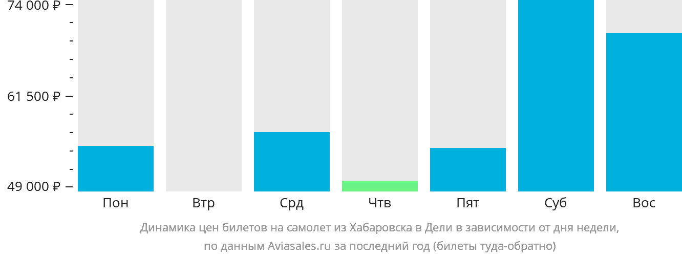 Динамика цен билетов на самолёт из Хабаровска в Дели в зависимости от дня недели