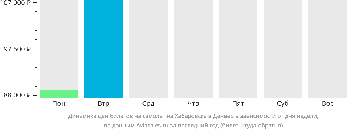 Динамика цен билетов на самолёт из Хабаровска в Денвер в зависимости от дня недели