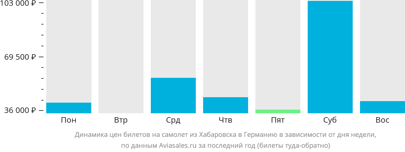 Динамика цен билетов на самолёт из Хабаровска в Германию в зависимости от дня недели