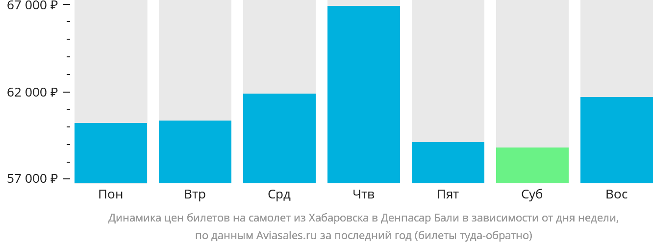 Динамика цен билетов на самолёт из Хабаровска в Денпасар (Бали) в зависимости от дня недели