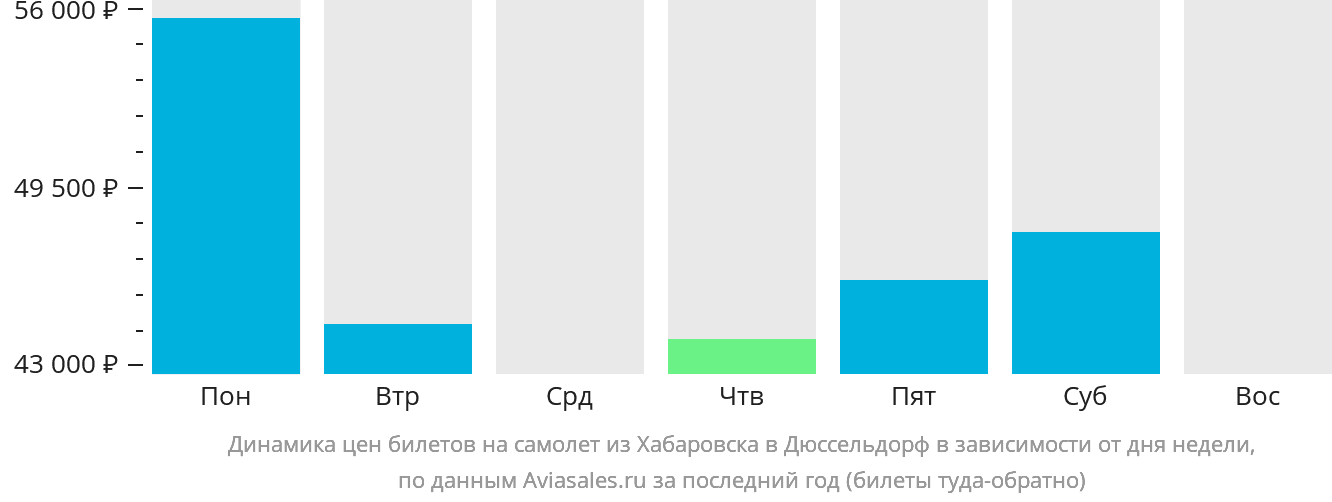 Динамика цен билетов на самолёт из Хабаровска в Дюссельдорф в зависимости от дня недели