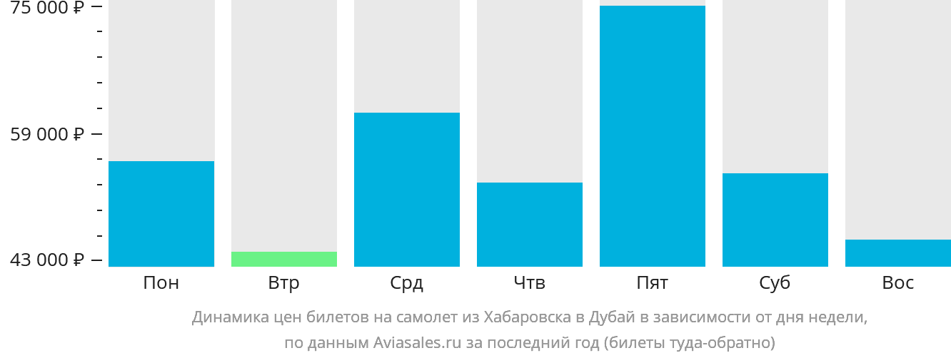Динамика цен билетов на самолёт из Хабаровска в Дубай в зависимости от дня недели