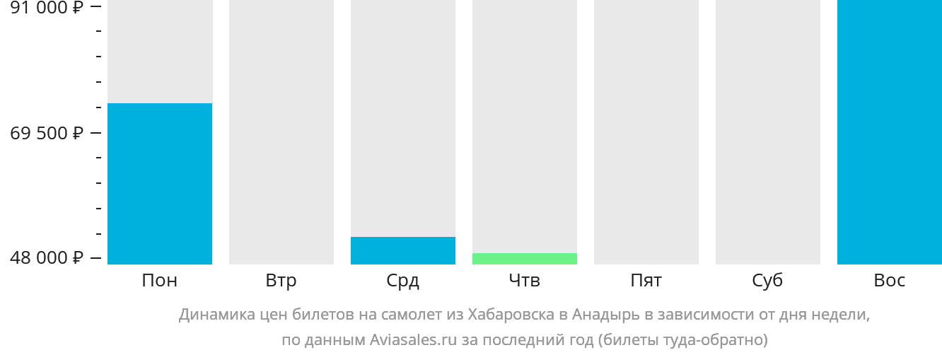 Динамика цен билетов на самолёт из Хабаровска в Анадырь в зависимости от дня недели