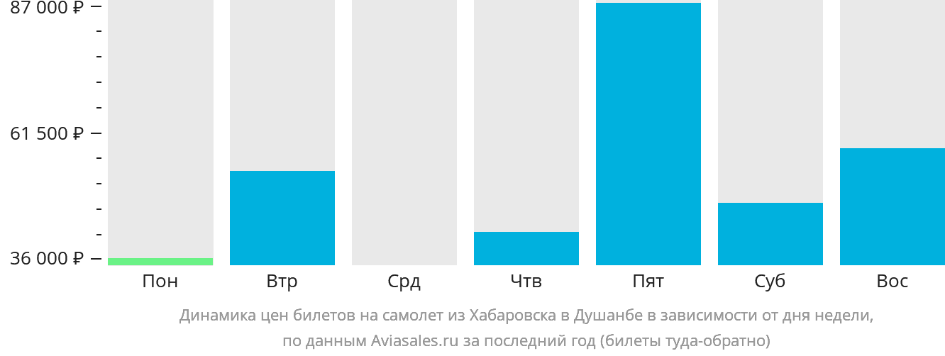Динамика цен билетов на самолёт из Хабаровска в Душанбе в зависимости от дня недели