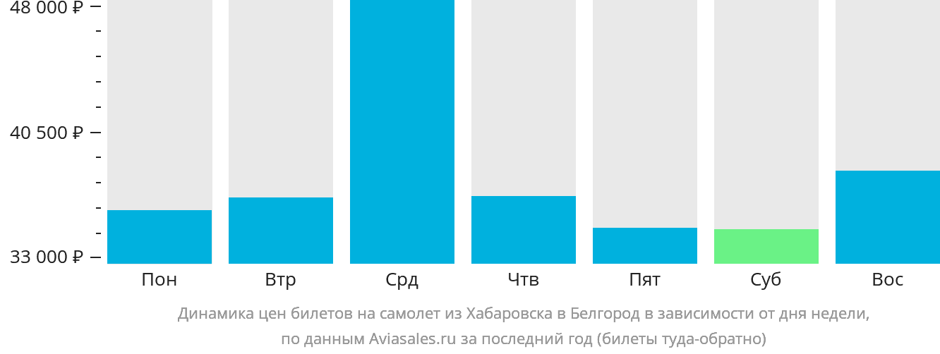 Динамика цен билетов на самолёт из Хабаровска в Белгород в зависимости от дня недели