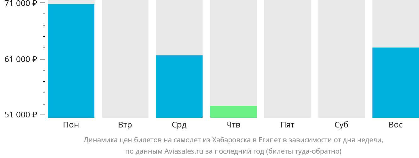 Динамика цен билетов на самолёт из Хабаровска в Египет в зависимости от дня недели