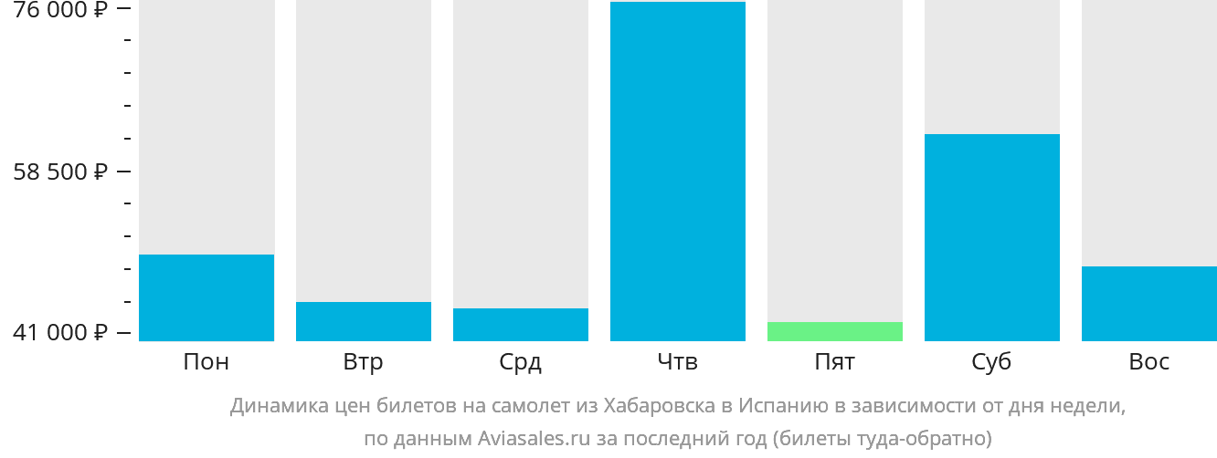 Динамика цен билетов на самолёт из Хабаровска в Испанию в зависимости от дня недели