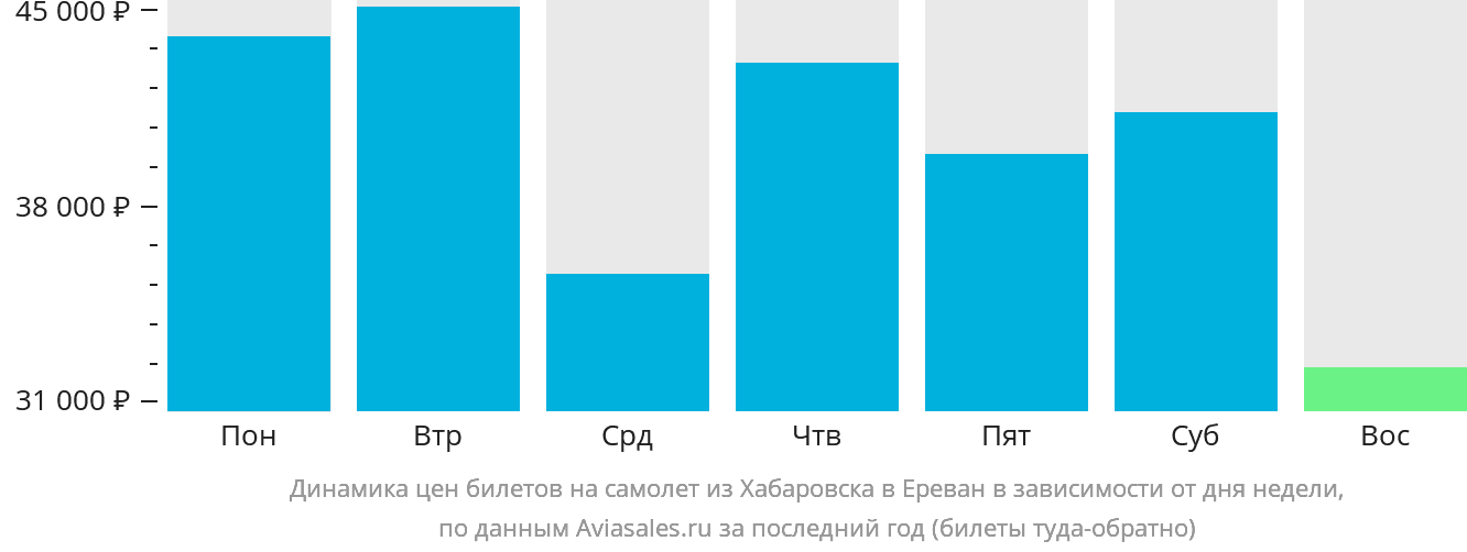 Динамика цен билетов на самолёт из Хабаровска в Ереван в зависимости от дня недели