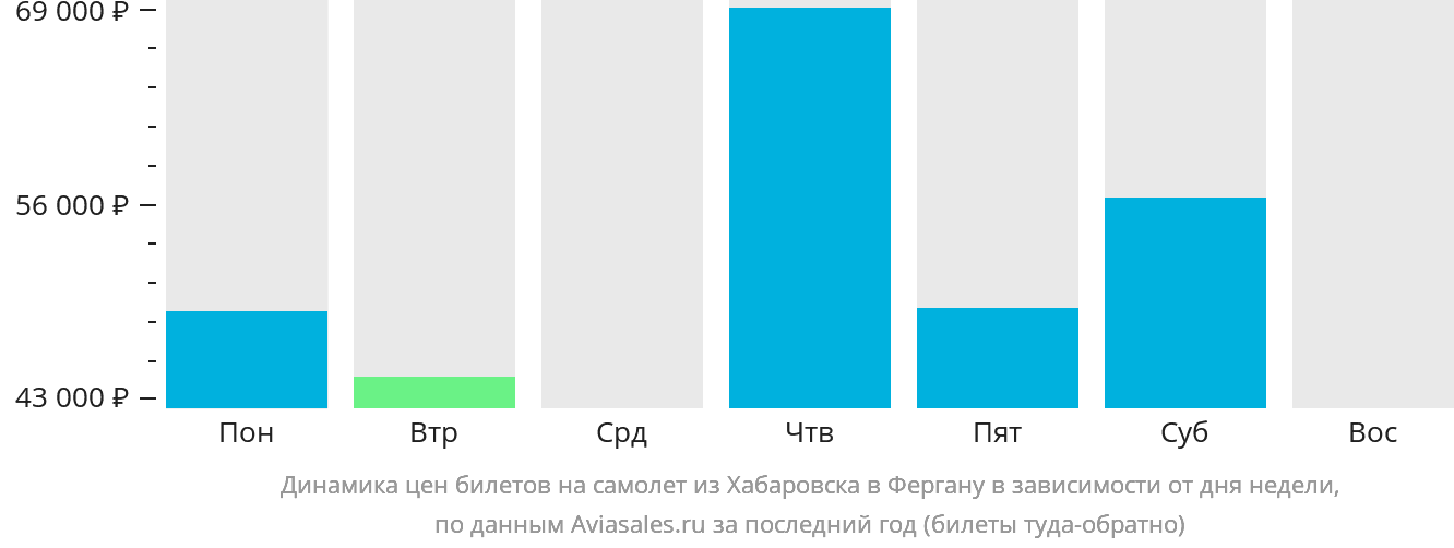 Динамика цен билетов на самолёт из Хабаровска в Фергану в зависимости от дня недели