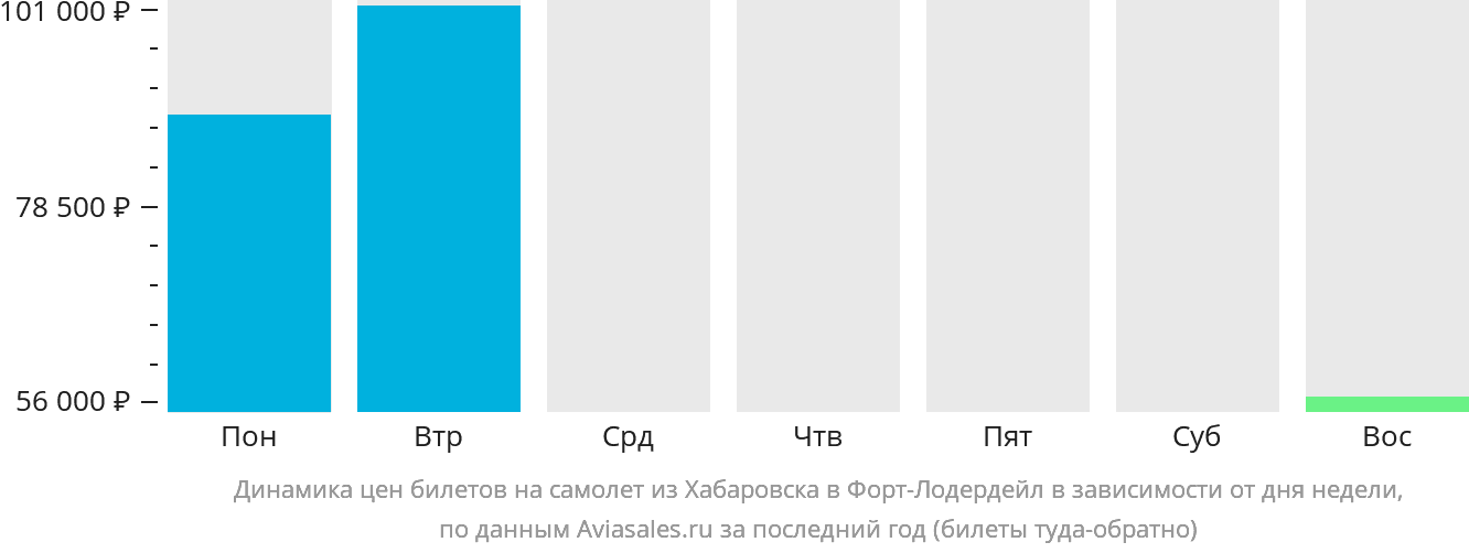Динамика цен билетов на самолёт из Хабаровска в Форт-Лодердейл в зависимости от дня недели