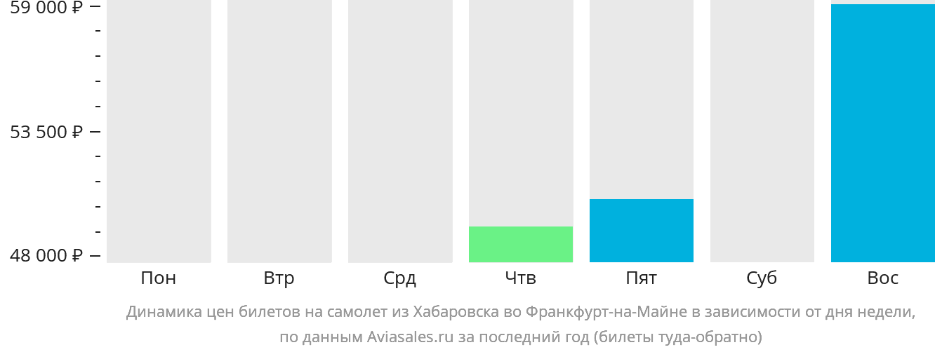 Динамика цен билетов на самолёт из Хабаровска во Франкфурт-на-Майне в зависимости от дня недели