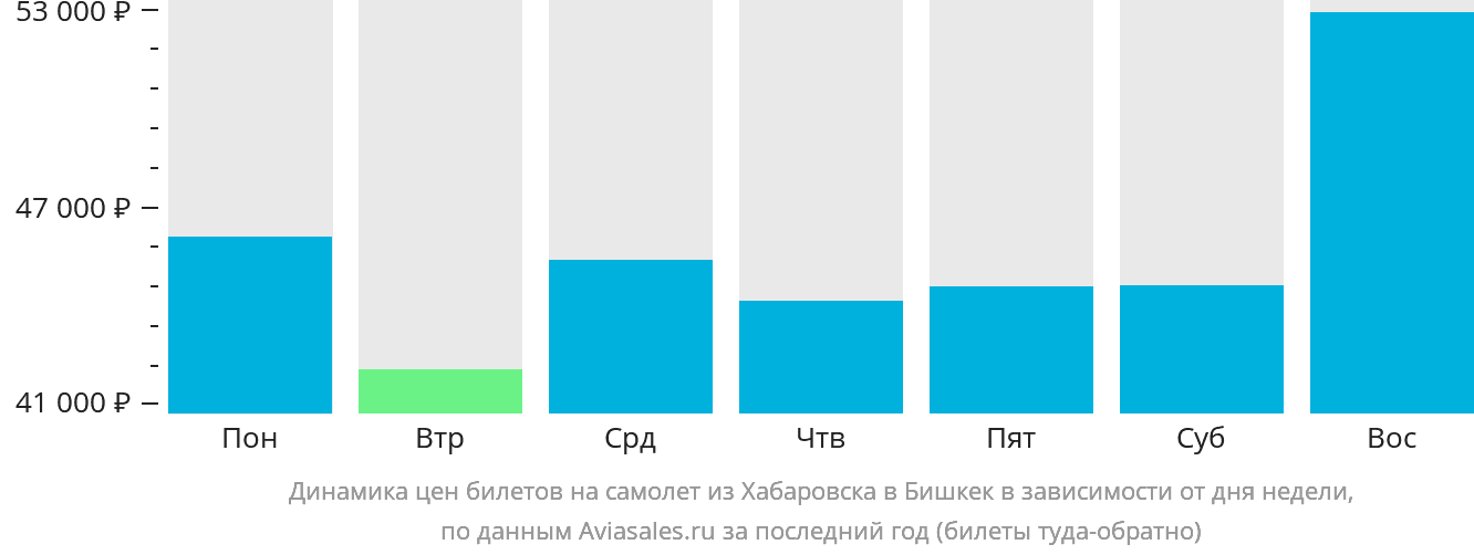 Динамика цен билетов на самолёт из Хабаровска в Бишкек в зависимости от дня недели
