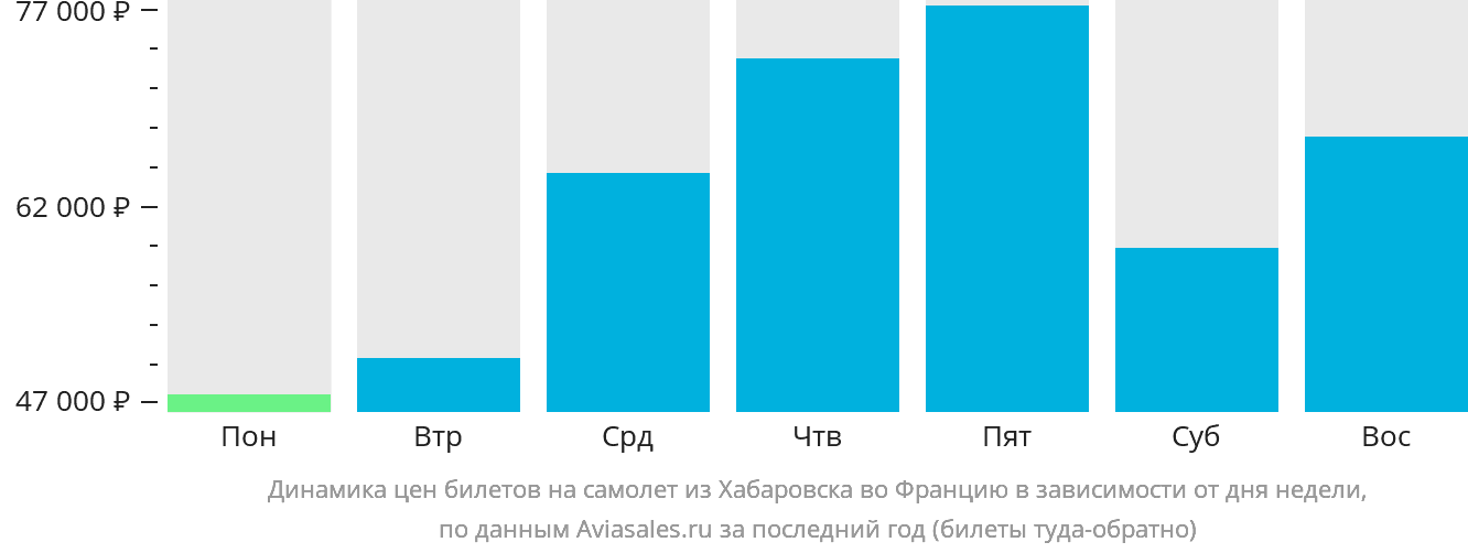 Динамика цен билетов на самолёт из Хабаровска во Францию в зависимости от дня недели