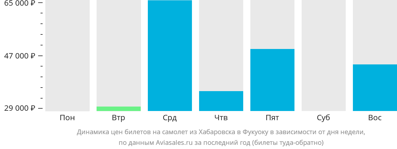 Динамика цен билетов на самолёт из Хабаровска в Фукуоку в зависимости от дня недели