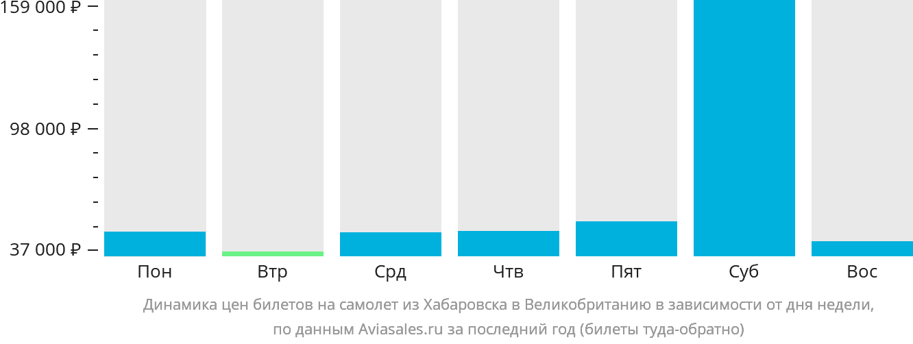 Динамика цен билетов на самолёт из Хабаровска в Великобританию в зависимости от дня недели