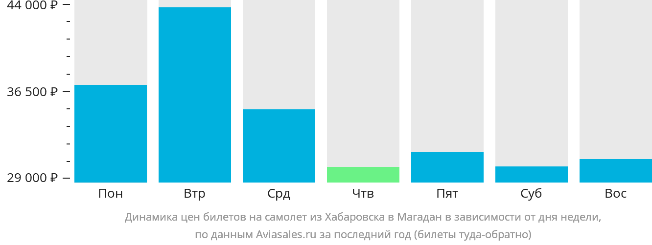 Динамика цен билетов на самолёт из Хабаровска в Магадан в зависимости от дня недели