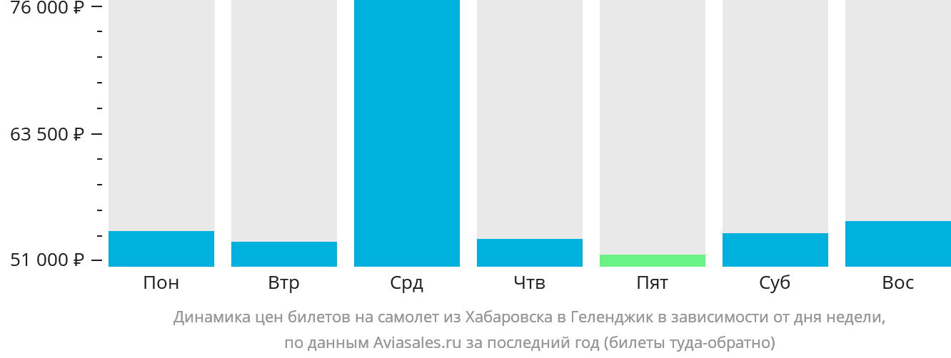 Динамика цен билетов на самолёт из Хабаровска в Геленджик в зависимости от дня недели