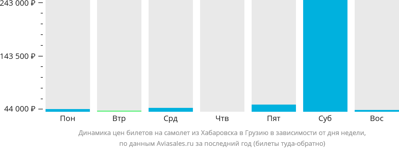 Динамика цен билетов на самолёт из Хабаровска в Грузию в зависимости от дня недели