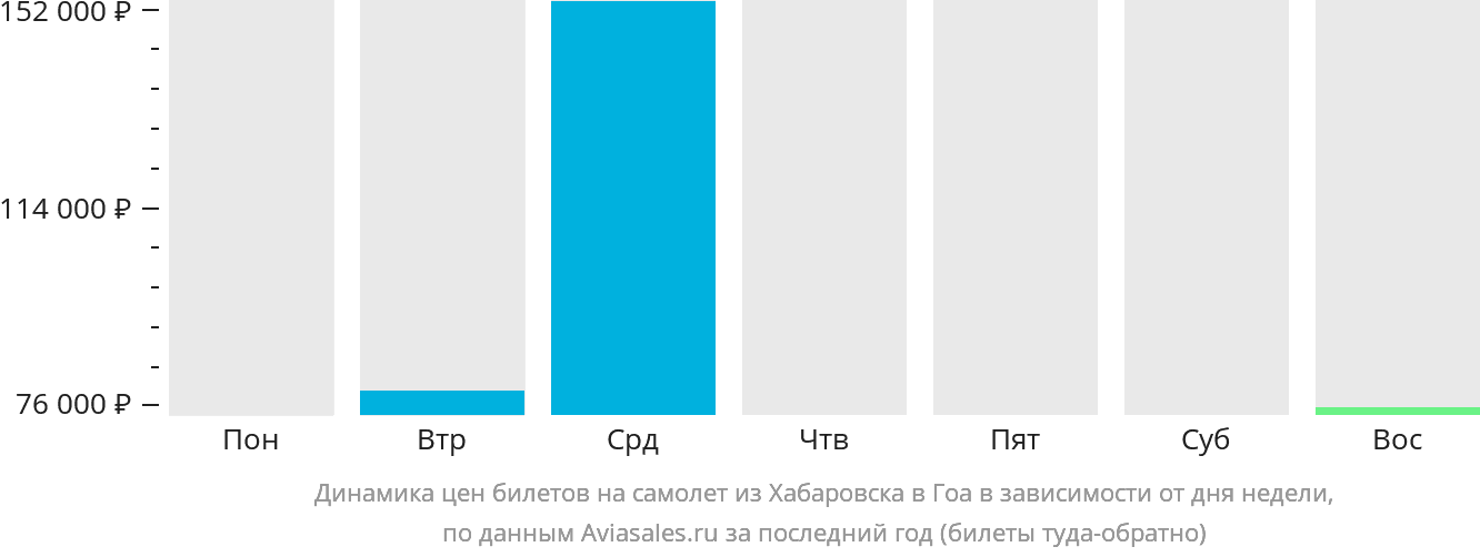 Динамика цен билетов на самолёт из Хабаровска в Гоа в зависимости от дня недели