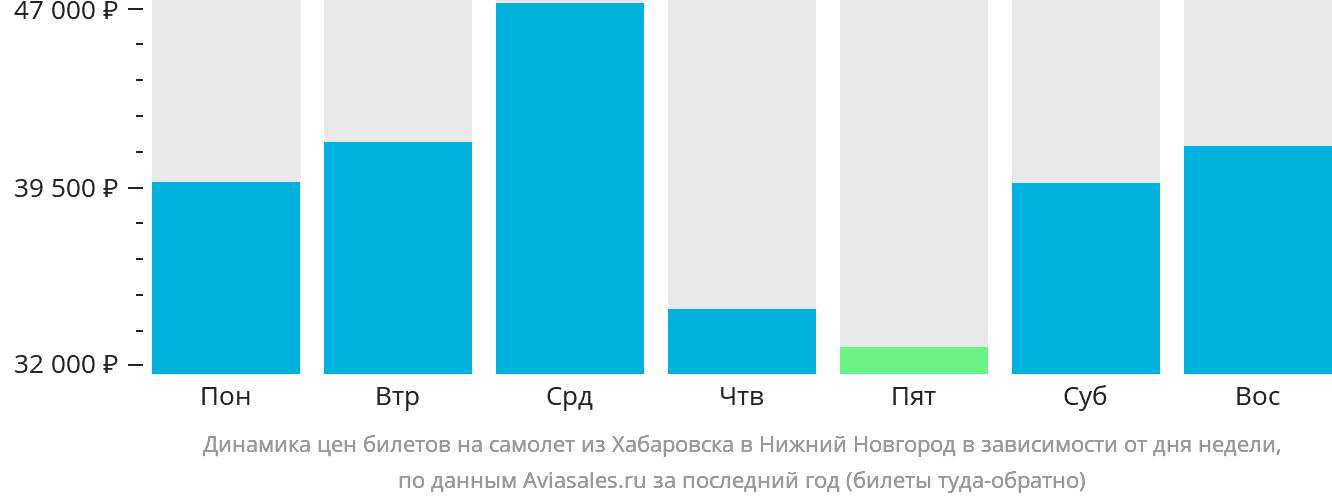 Динамика цен билетов на самолёт из Хабаровска в Нижний Новгород в зависимости от дня недели