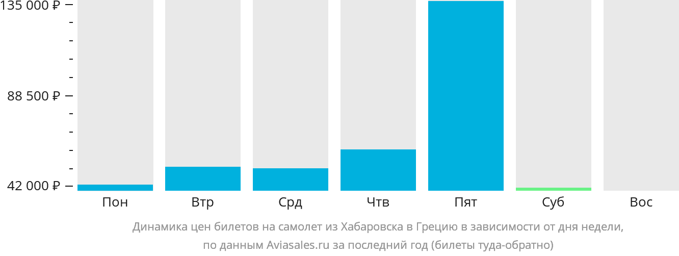 Динамика цен билетов на самолёт из Хабаровска в Грецию в зависимости от дня недели