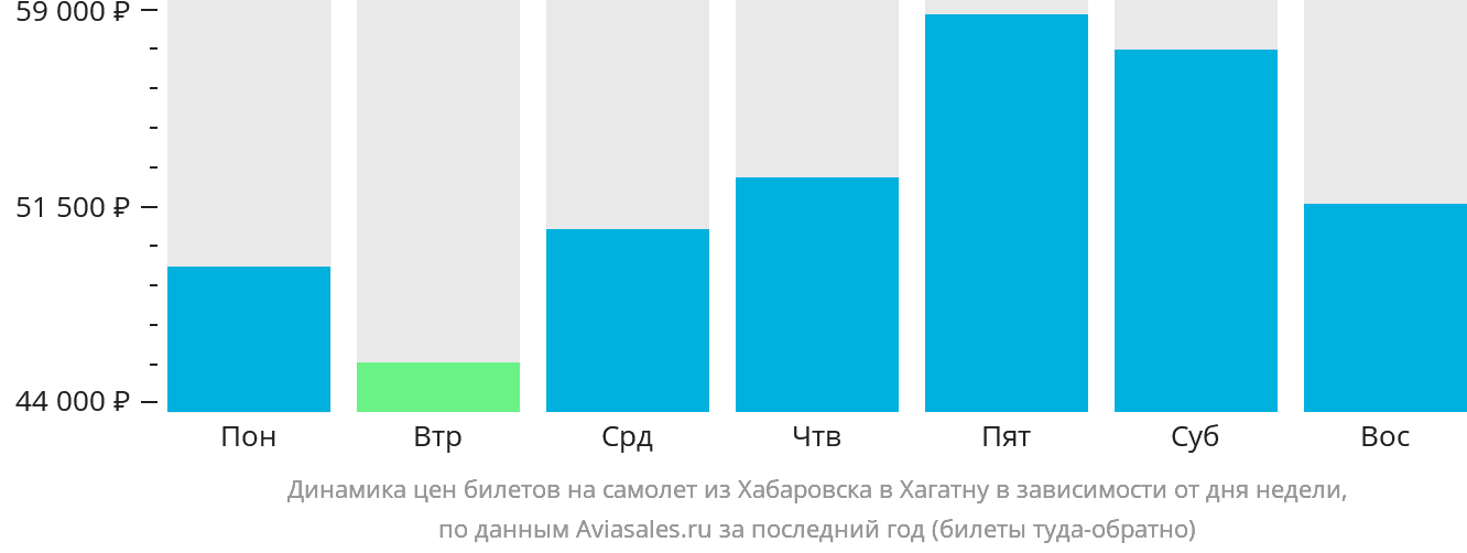 Динамика цен билетов на самолёт из Хабаровска в Хагатну в зависимости от дня недели
